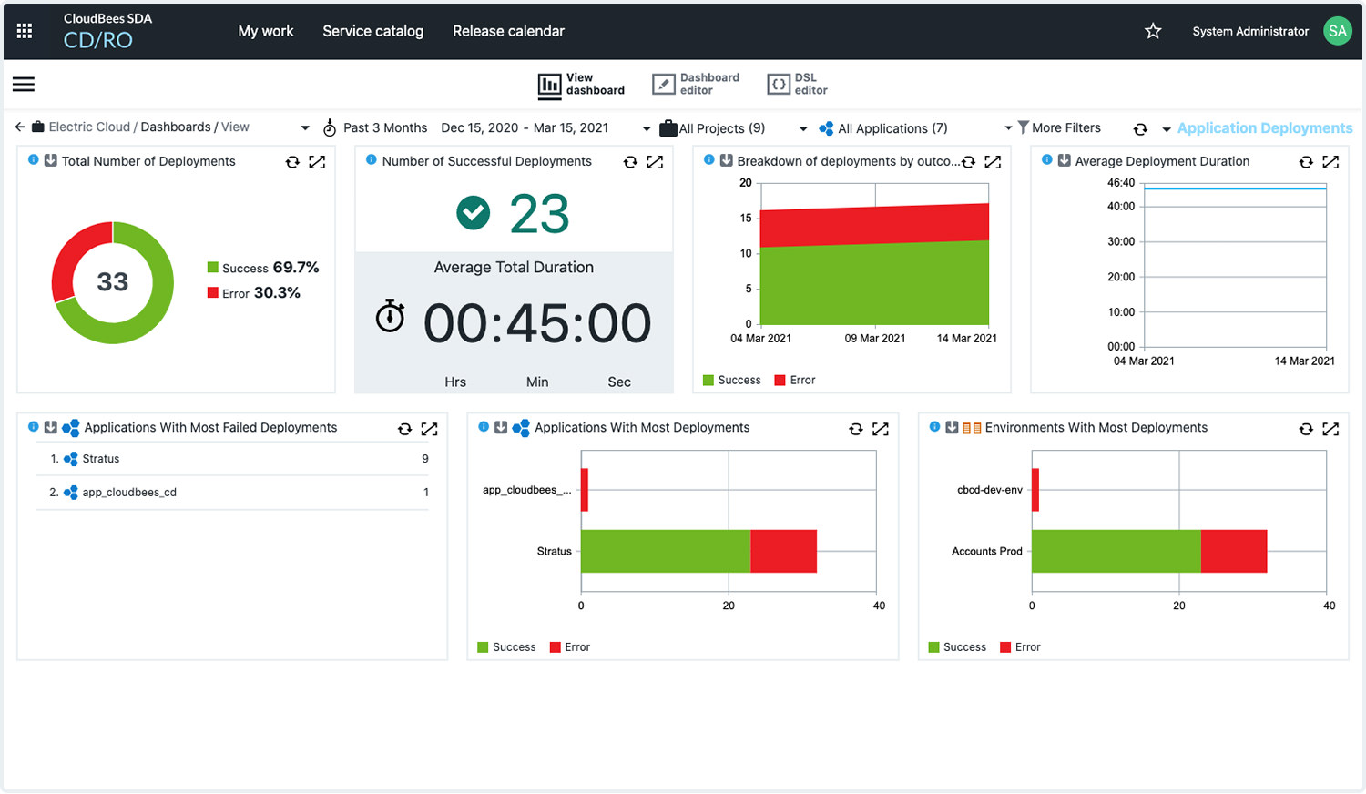 CloudBees analytics 