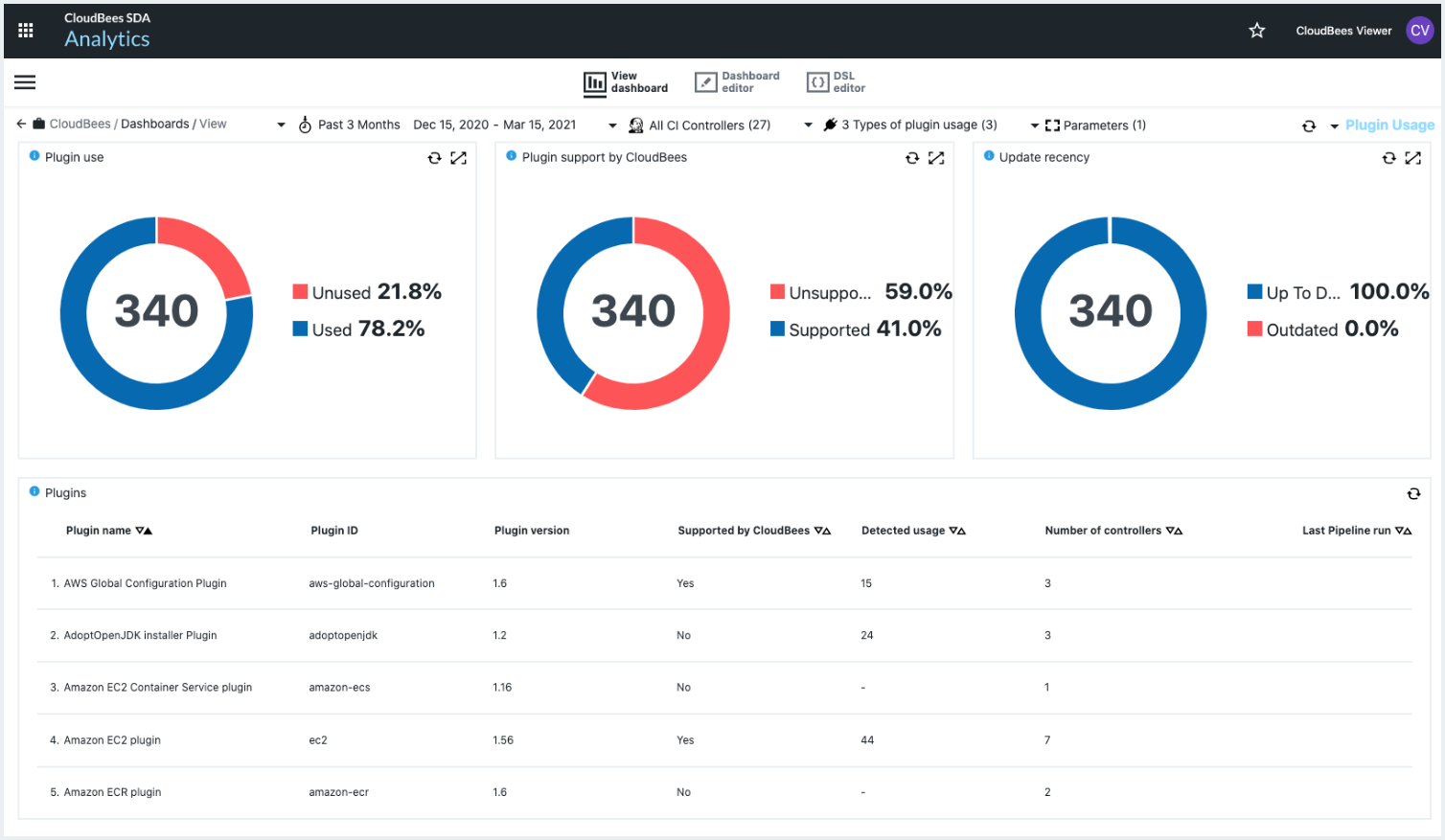 CloudBees analytics  DevSecOps