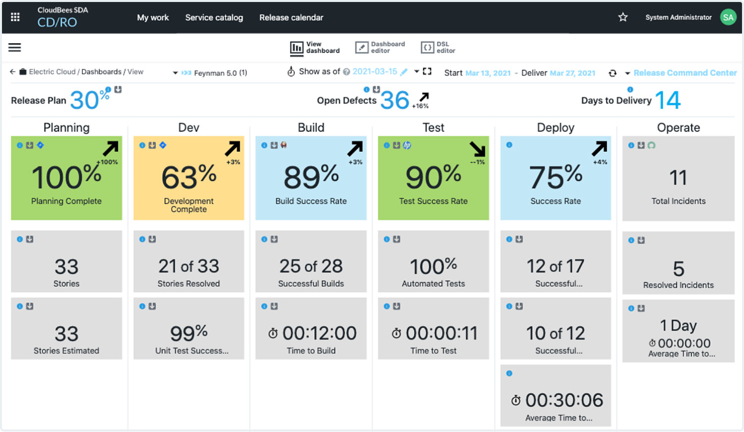 CloudBees analytics  tool