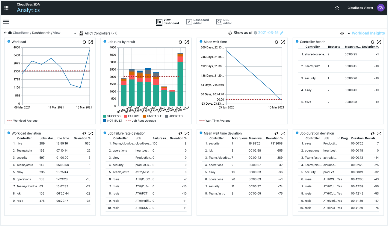 CloudBees analytics 