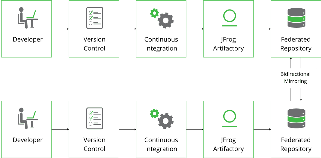 Jfrog Artifactory Authentication