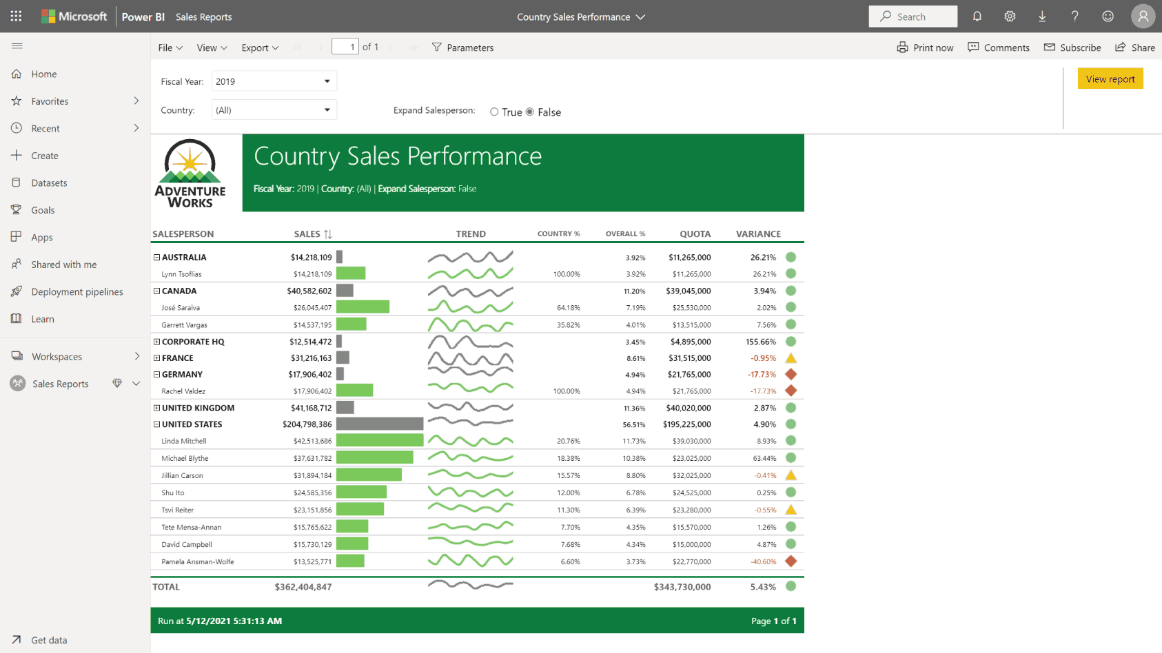 Microsoft Power BI Data analytics