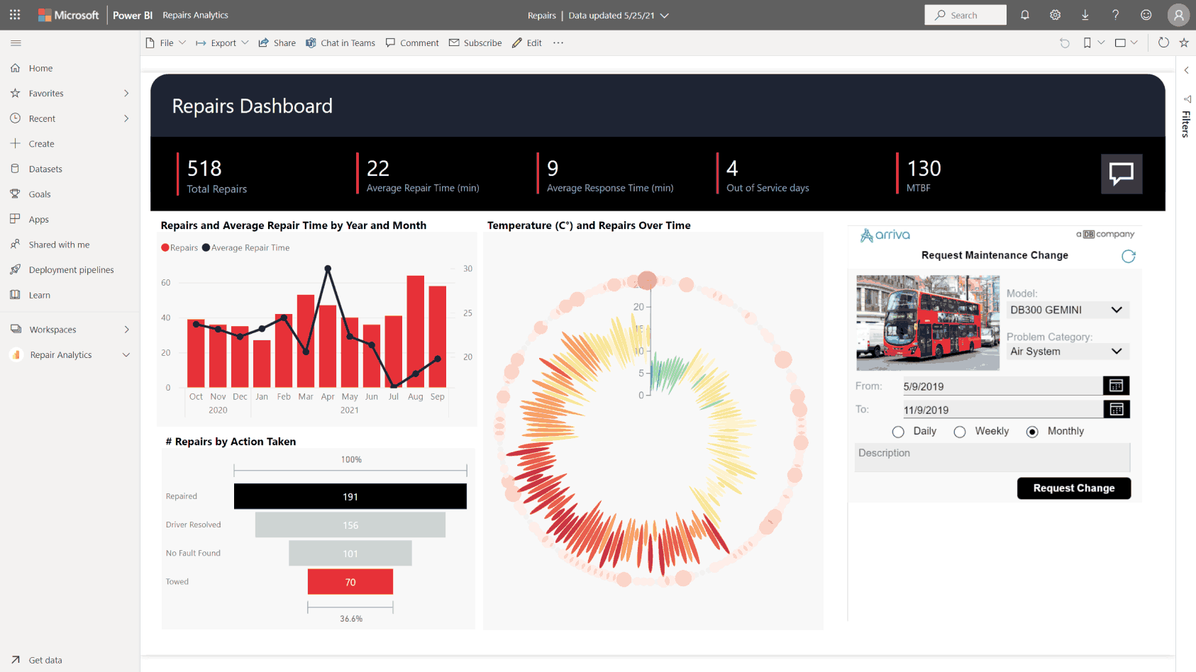 Microsoft Power BI analytics